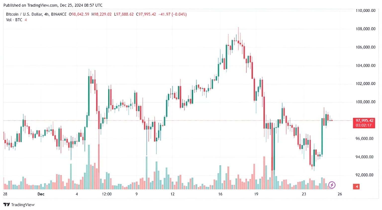 Bitcoin Analysis: December 25, 2024 – What the Trends Say Bitcoin Analysis: December 25, 2024 – What the Trends Say