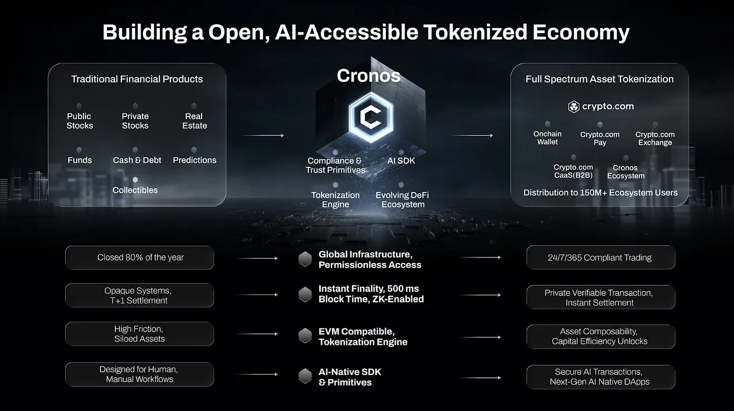 Cronos launches tokenization plans with 2025 roadmap
