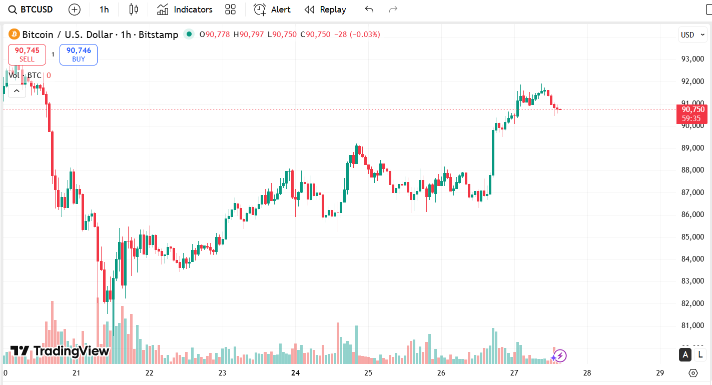 BTC price chart showing Bitcoin rising toward $95K