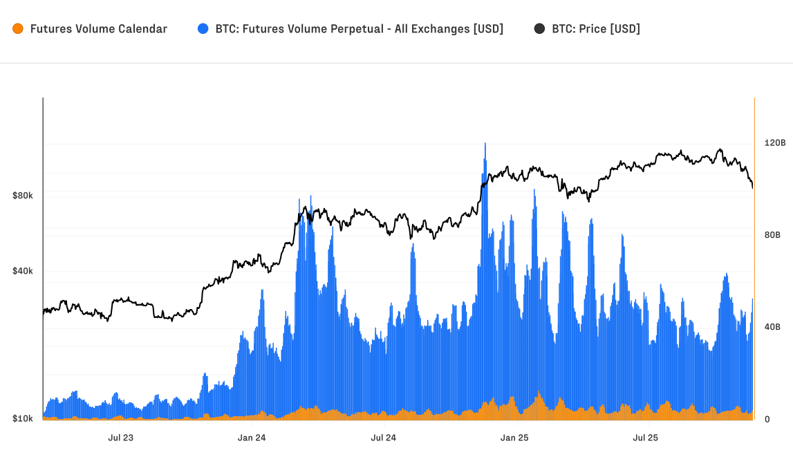 Bitcoin Futures market.